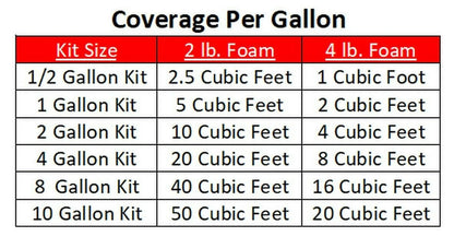 Fiberglass Supply Depot 2 Lb. Density Expanding Foam Kit: 2 Part Closed Cell Polyurethane Liquid Foam for Boat and Dock Flotation, Insulation, Soundproofing and Filling Voids - 2 Gallon Kit